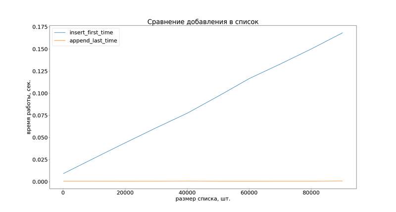 Сравнение операций со списком